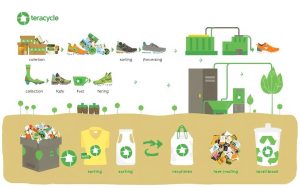 TerraCycle shoe recycling